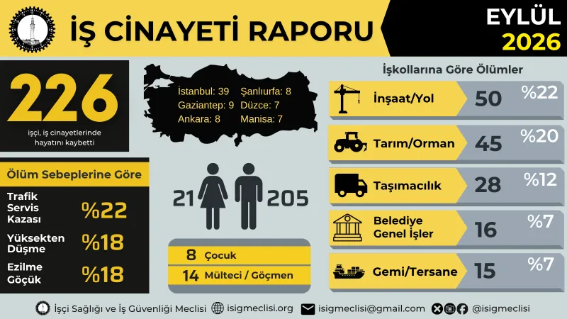 İSİG Meclisi: Eylül ayında en az 226 işçi iş cinayetlerinde yaşamını yitirdi