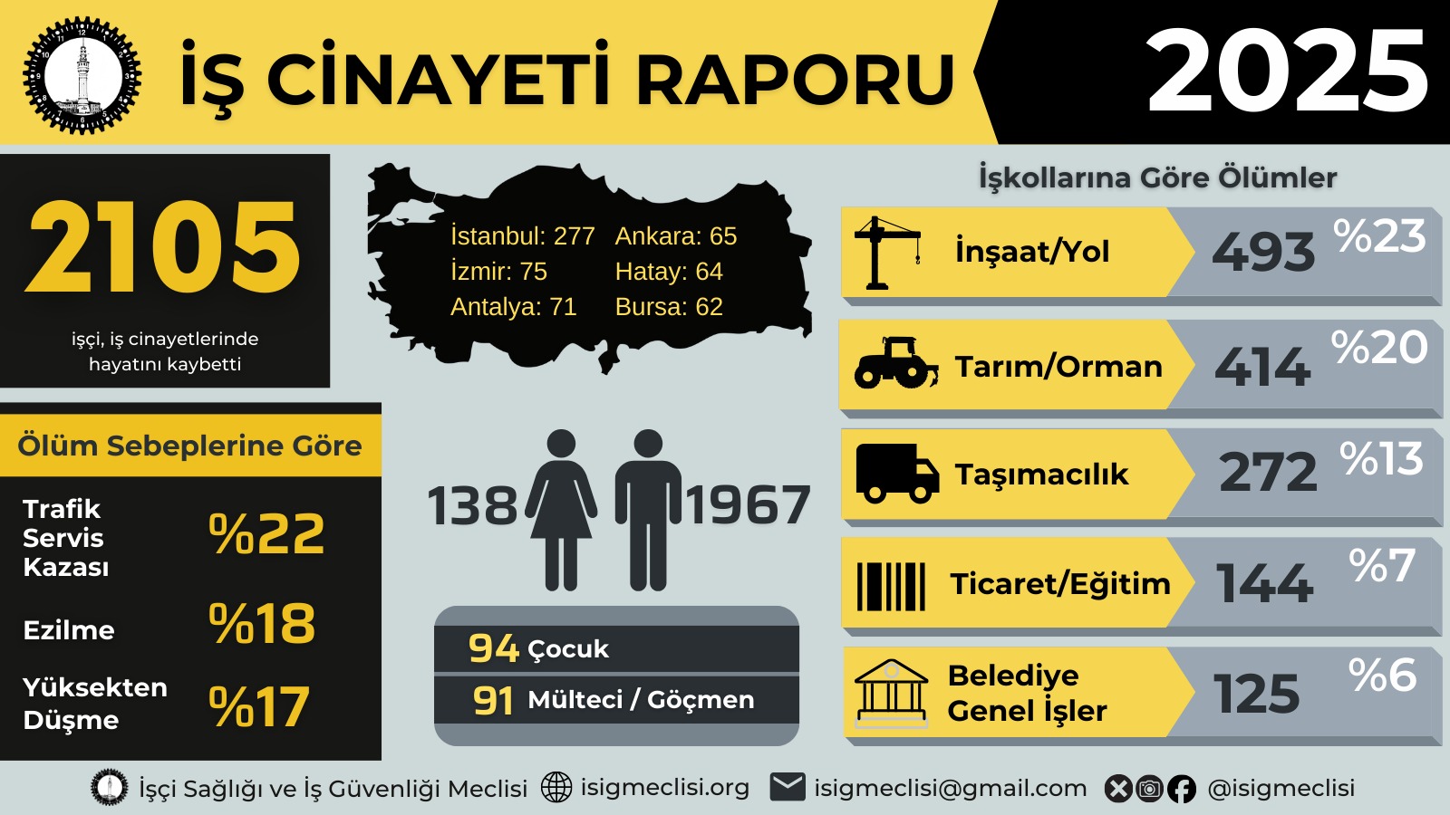 3 MART TMMOB İŞ CİNAYETLERİNE KARŞI MÜCADELE GÜNÜ