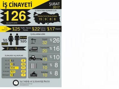 ŞUBAT AYINDA EN AZ 126, YILIN İLK İKİ AYINDA İSE EN AZ 287 İŞÇİ YAŞAMINI YİTİRDİ
