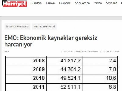 EMO: EKONOMİK KAYNAKLAR GEREKSİZ HARCANIYOR (HURRİYET.COM.TR)