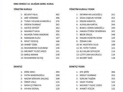 ŞUBEMİZ 12. OLAĞAN GENEL KURULU TAMAMLANDI
