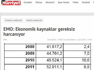 EMO: EKONOMİK KAYNAKLAR GEREKSİZ HARCANIYOR (HURRİYET.COM.TR)