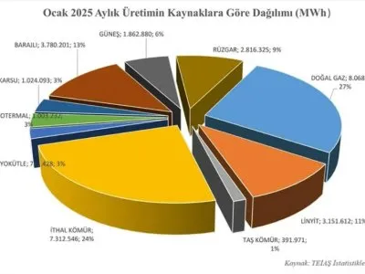 ELEKTRİK MÜHENDİSLERİ ODASI (EMO) 49. DÖNEM ENERJİ DAİMİ KOMİSYONU`NUN HAZIRLADIĞI 2025 YILI OCAK AYINA AİT ENERJİ İSTATİSTİKLERİ RAPORU YAYINLANMIŞTIR